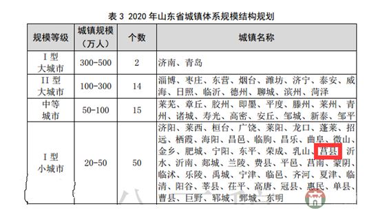 山东省城镇规模体系结构规划