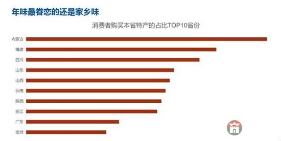 齐鲁网2月2日讯日前，“中国年货大数据报告”在网络中火热出炉，报告显示，最壕是“咱们屯里的人”，十大消费土豪村中山东就占了三席，分别是莒县陵阳镇集西头村、莒县陵阳镇大寺村、以及栖霞市蛇窝泊镇荷叶村。