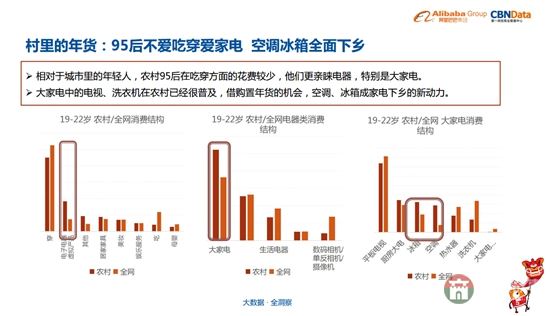 电器产品在农村销量好（图片来自《中国年货大数据报告》）
